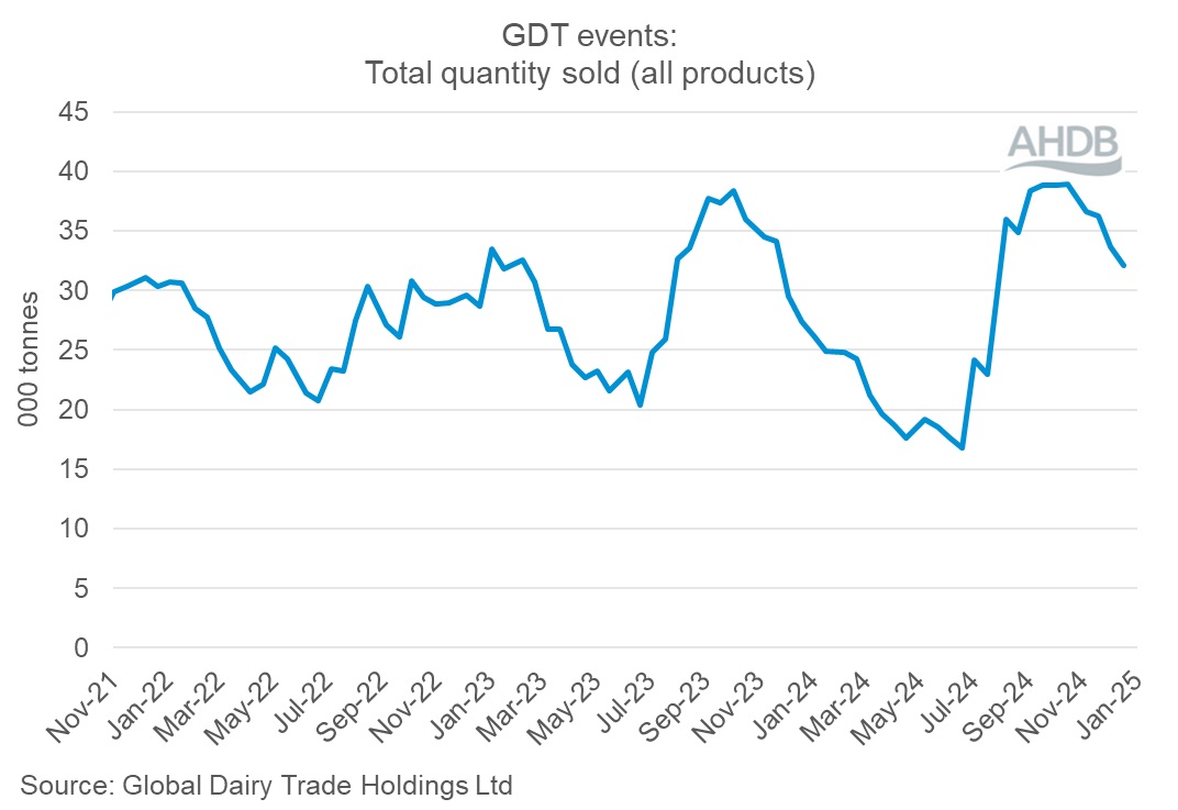 GDT Events Graph 17 December 2024 quantity.